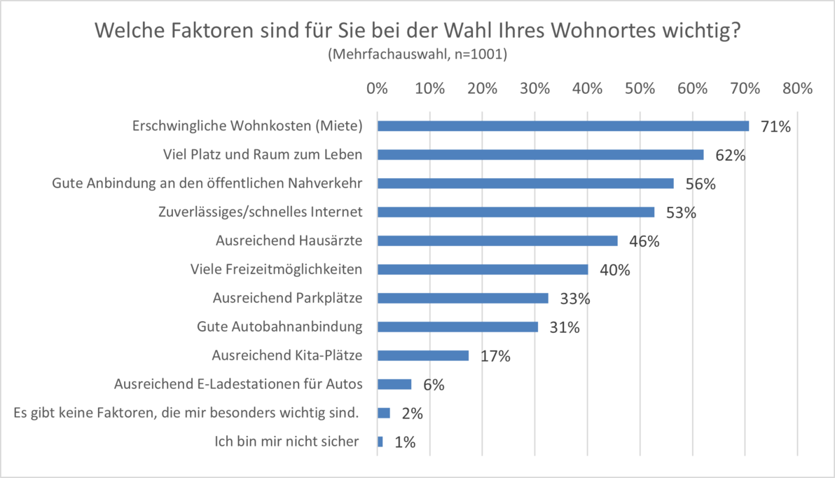 zu Hause in Deutschland Studie