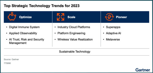 Top strategic technology trends for 2023