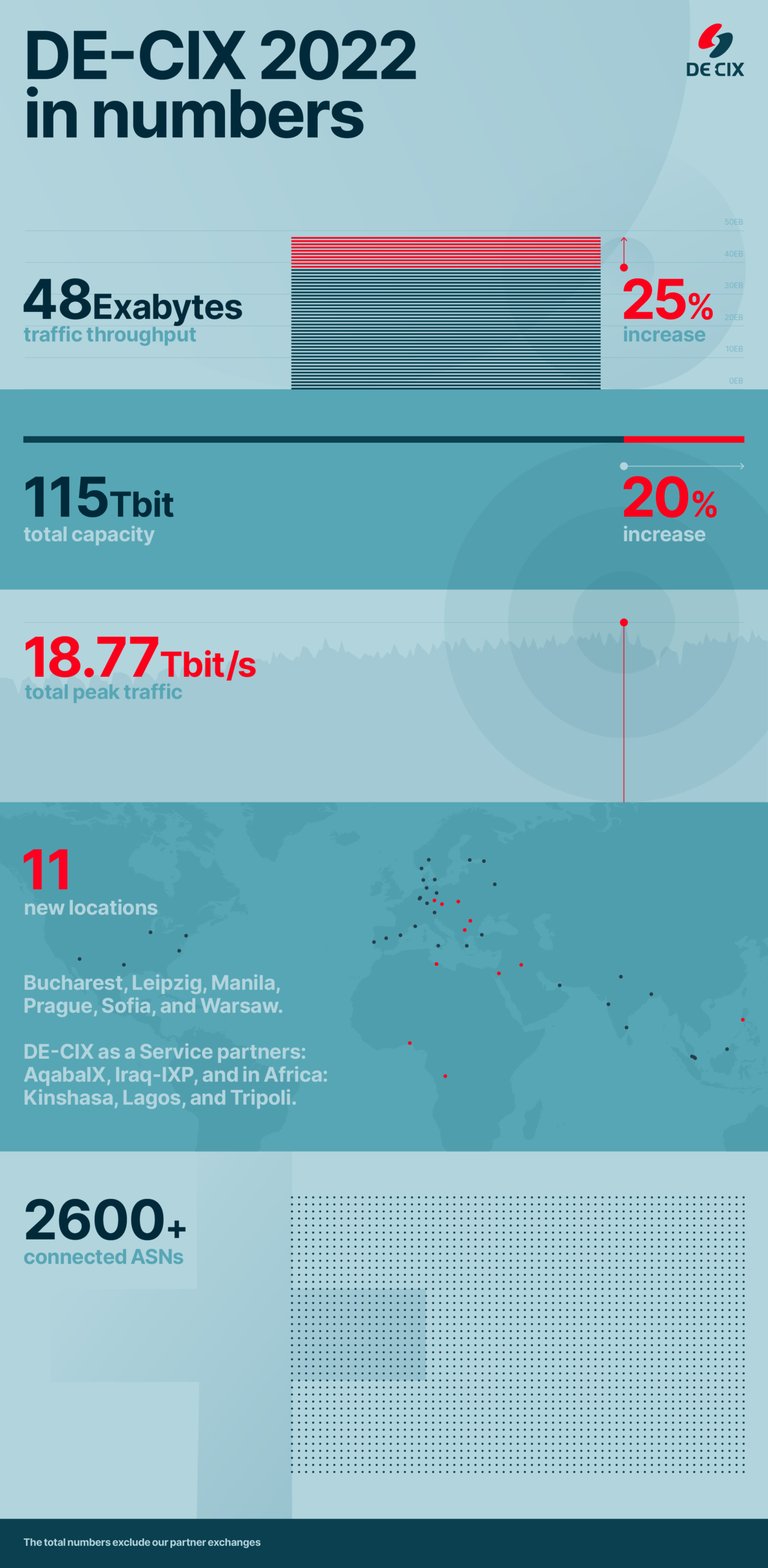 DE-CIX 2022 in numbers infographic