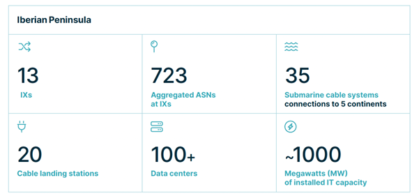 The bundled strength of the Iberian digital ecosystem