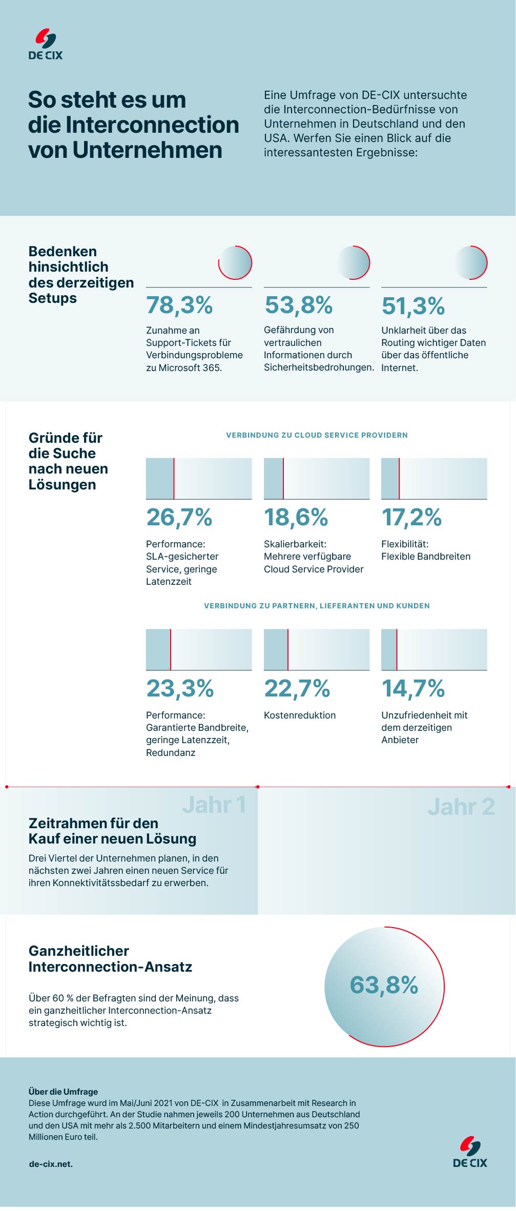 Infografik: Wie es um die Interconnection von Unternehmen steht