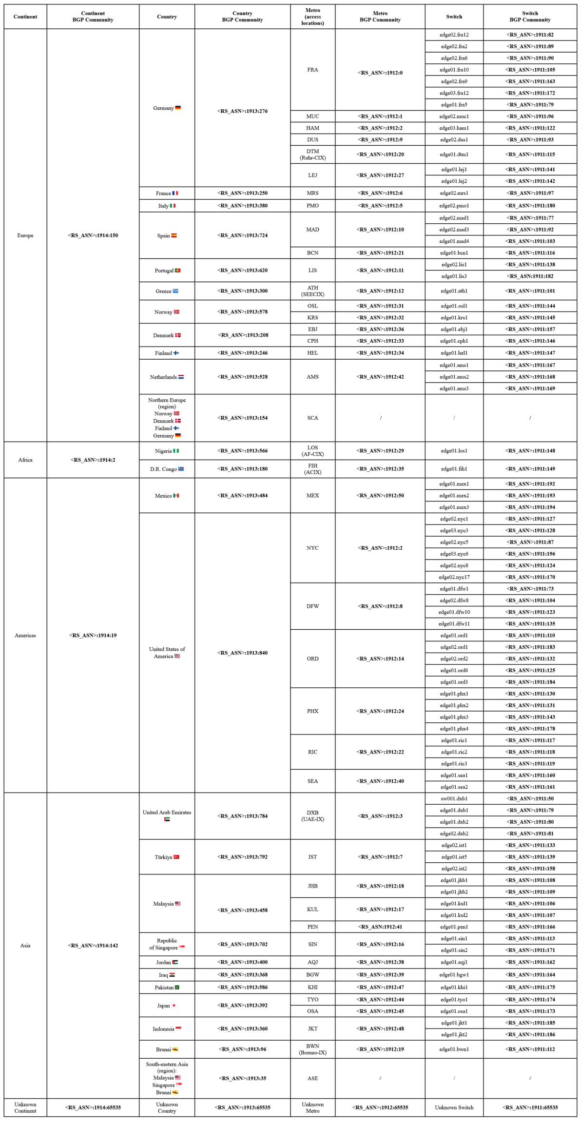 Informational BGP communities