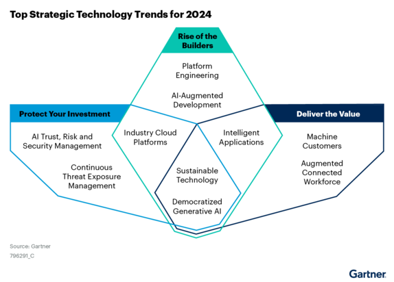 Gartner top strategic technology trends for 2024 